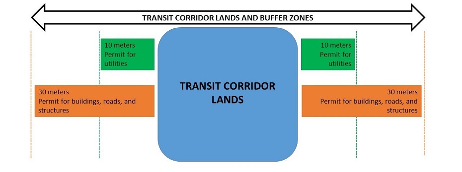 Transit corridor lands and buffer zones